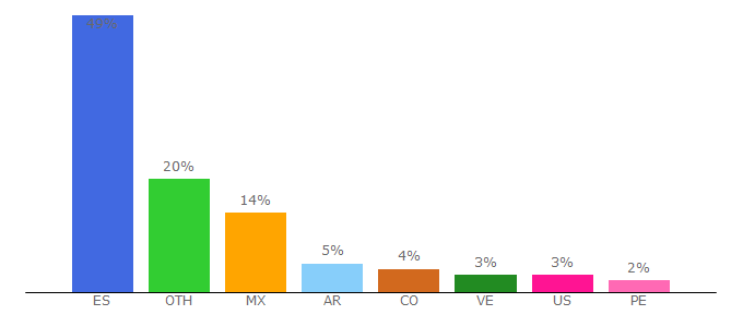 Top 10 Visitors Percentage By Countries for estamosrodando.com