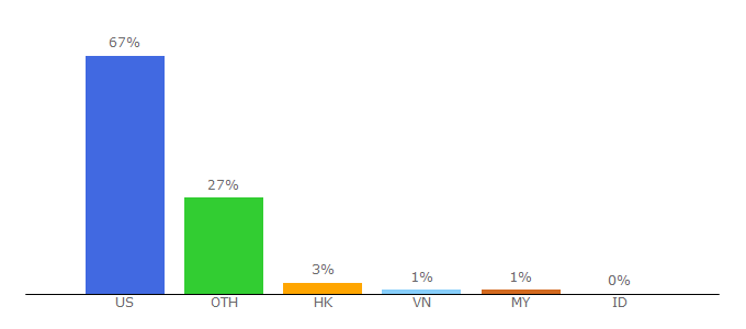 Top 10 Visitors Percentage By Countries for esteelauder.com