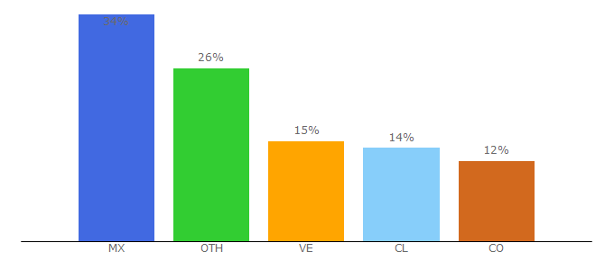 Top 10 Visitors Percentage By Countries for esthersola.com