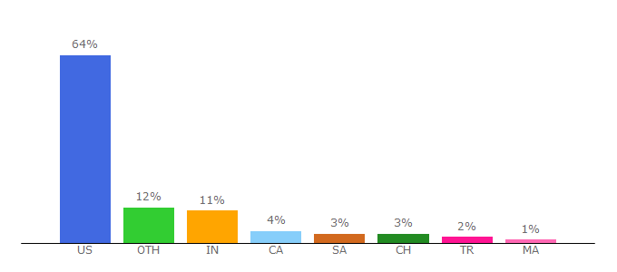 Top 10 Visitors Percentage By Countries for estibot.com