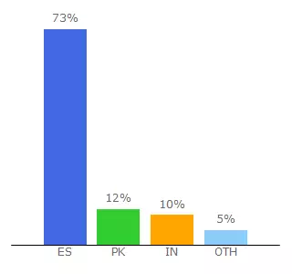 Top 10 Visitors Percentage By Countries for estil.llocs.iec.cat