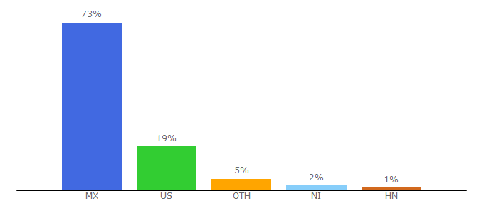 Top 10 Visitors Percentage By Countries for esto.com.mx