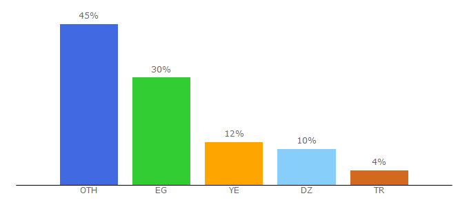 Top 10 Visitors Percentage By Countries for estudentguide.com