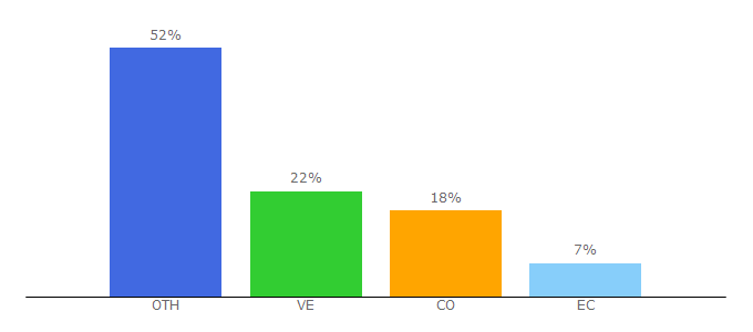 Top 10 Visitors Percentage By Countries for estudiantes.info