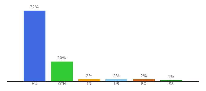 Top 10 Visitors Percentage By Countries for eszter-avon.uw.hu