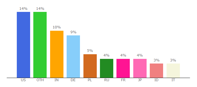 Top 10 Visitors Percentage By Countries for et.wikibooks.org