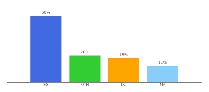 Top 10 Visitors Percentage By Countries for et3lim.net