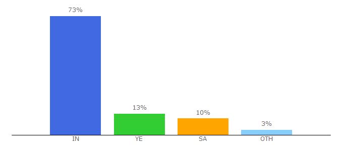 Top 10 Visitors Percentage By Countries for etemaaddaily.com