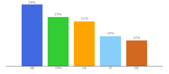 Top 10 Visitors Percentage By Countries for etfsecurities.com