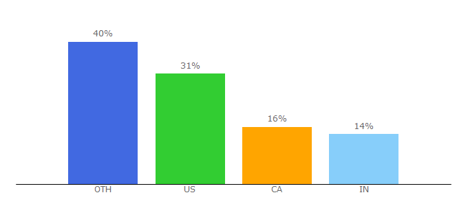 Top 10 Visitors Percentage By Countries for ethercycle.com