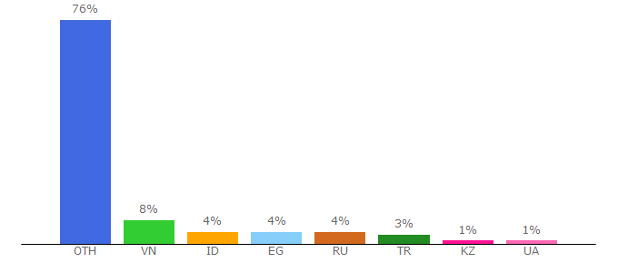 Top 10 Visitors Percentage By Countries for ethereumcv.io