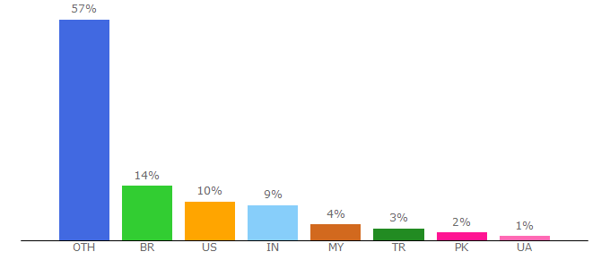 Top 10 Visitors Percentage By Countries for etherscan.com