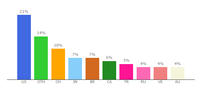 Top 10 Visitors Percentage By Countries for ethgasstation.info