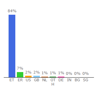 Top 10 Visitors Percentage By Countries for ethiojobs.net