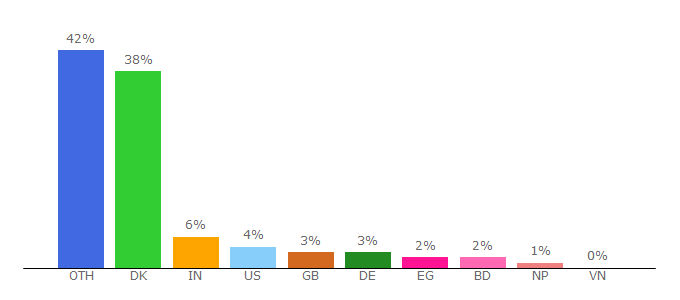 Top 10 Visitors Percentage By Countries for etiopien.um.dk