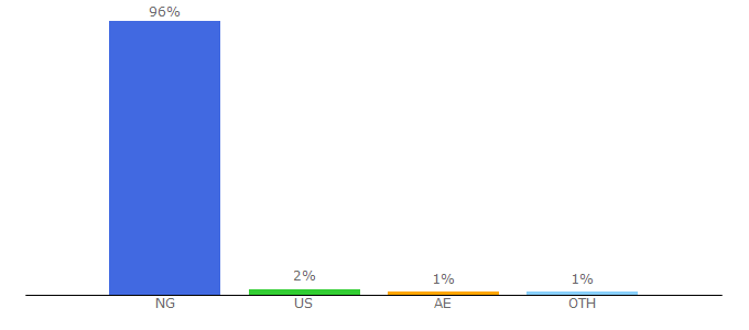 Top 10 Visitors Percentage By Countries for etisalat.com.ng