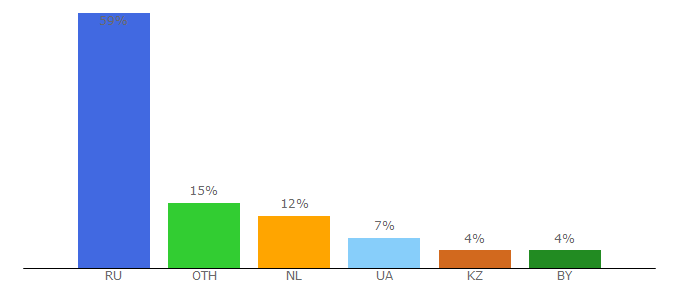 Top 10 Visitors Percentage By Countries for etlib.ru