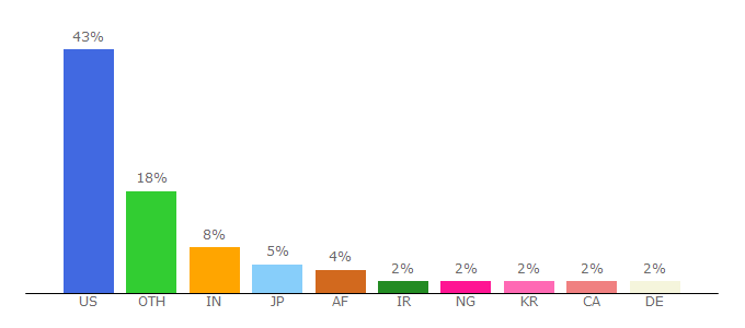 Top 10 Visitors Percentage By Countries for ets.org