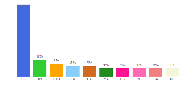 Top 10 Visitors Percentage By Countries for etsyrank.com