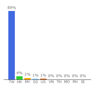 Top 10 Visitors Percentage By Countries for ettoday.net