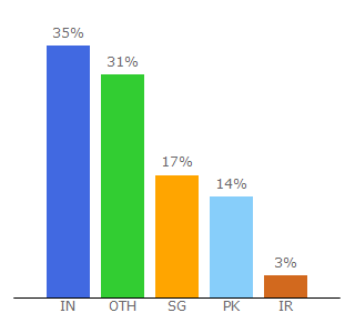 Top 10 Visitors Percentage By Countries for ettvcentral.com