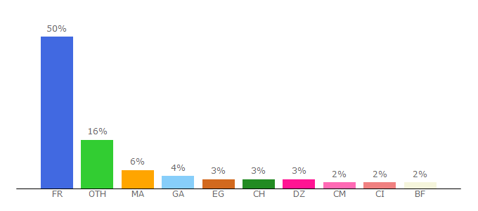 Top 10 Visitors Percentage By Countries for etudier.com