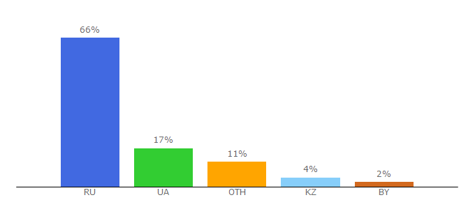 Top 10 Visitors Percentage By Countries for etxt.biz