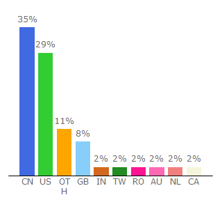 Top 10 Visitors Percentage By Countries for etymonline.com