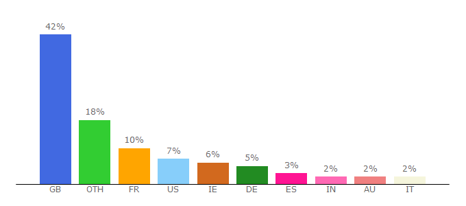 Top 10 Visitors Percentage By Countries for eu.karenmillen.com