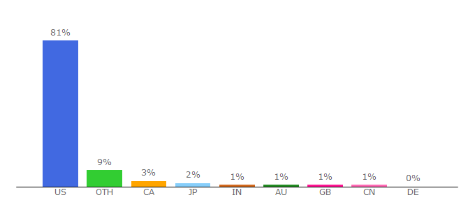 Top 10 Visitors Percentage By Countries for eu.usatoday.com