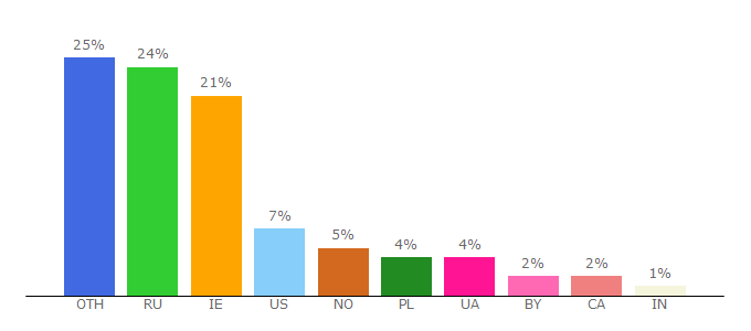 Top 10 Visitors Percentage By Countries for eu.wargaming.net