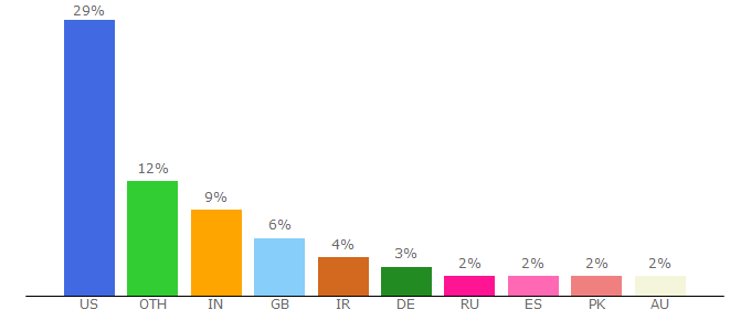 Top 10 Visitors Percentage By Countries for eu.wiley.com