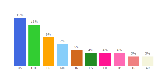 Top 10 Visitors Percentage By Countries for eu3-arr.officeapps.live.com