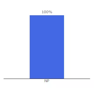 Top 10 Visitors Percentage By Countries for eupdatenepal.com