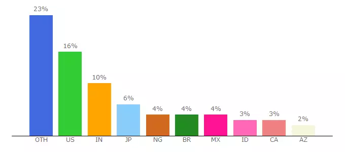 Top 10 Visitors Percentage By Countries for eur.currencyrate.today