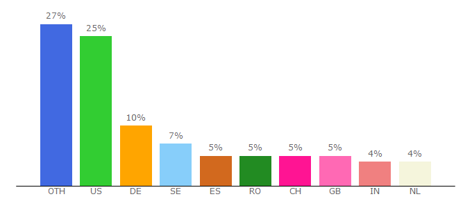 Top 10 Visitors Percentage By Countries for euratlas.net