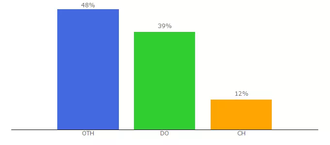 Top 10 Visitors Percentage By Countries for eurekaddl.icu