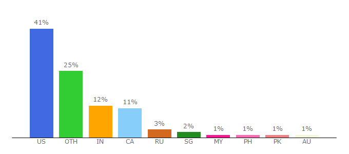 Top 10 Visitors Percentage By Countries for eurekalert.org