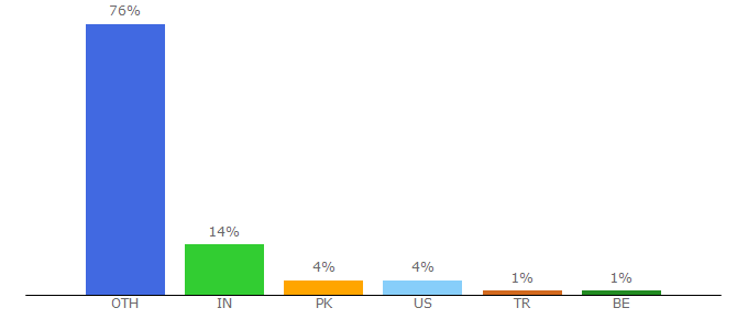 Top 10 Visitors Percentage By Countries for eureporter.co
