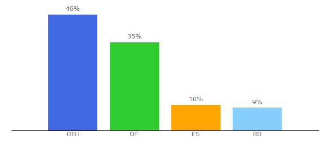 Top 10 Visitors Percentage By Countries for euribor-ebf.eu