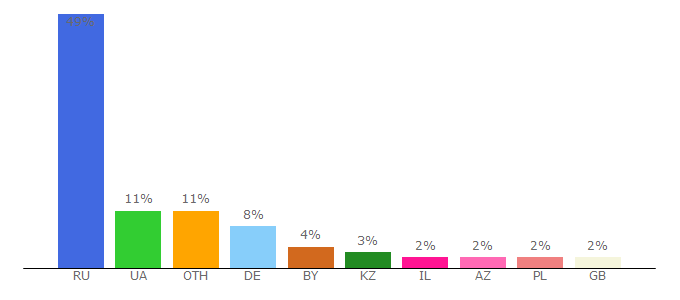 Top 10 Visitors Percentage By Countries for euro-map.com