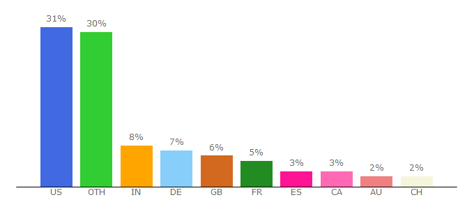 Top 10 Visitors Percentage By Countries for euro.quark.com