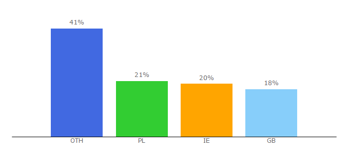 Top 10 Visitors Percentage By Countries for euroauctions.com