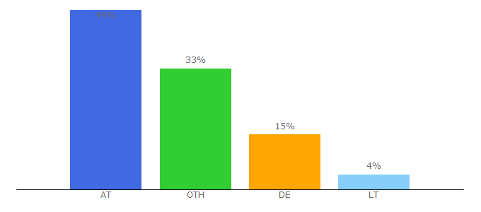 Top 10 Visitors Percentage By Countries for eurobilltracker.com