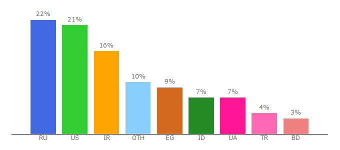 Top 10 Visitors Percentage By Countries for eurohyips.net