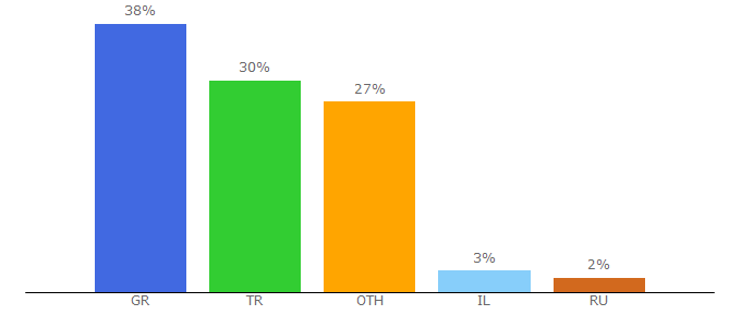 Top 10 Visitors Percentage By Countries for euroleague.net