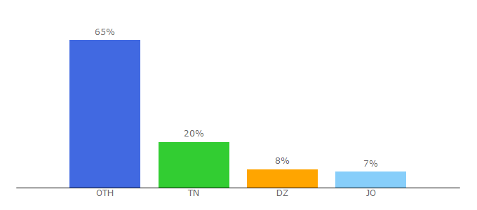 Top 10 Visitors Percentage By Countries for euromedaudiovisuel.net