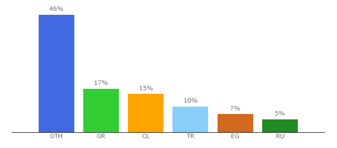 Top 10 Visitors Percentage By Countries for euroncap.com