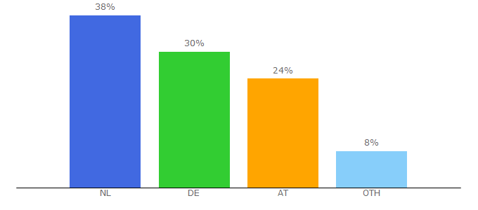 Top 10 Visitors Percentage By Countries for europa-lkw.de