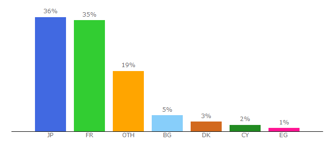 Top 10 Visitors Percentage By Countries for europacbank.com